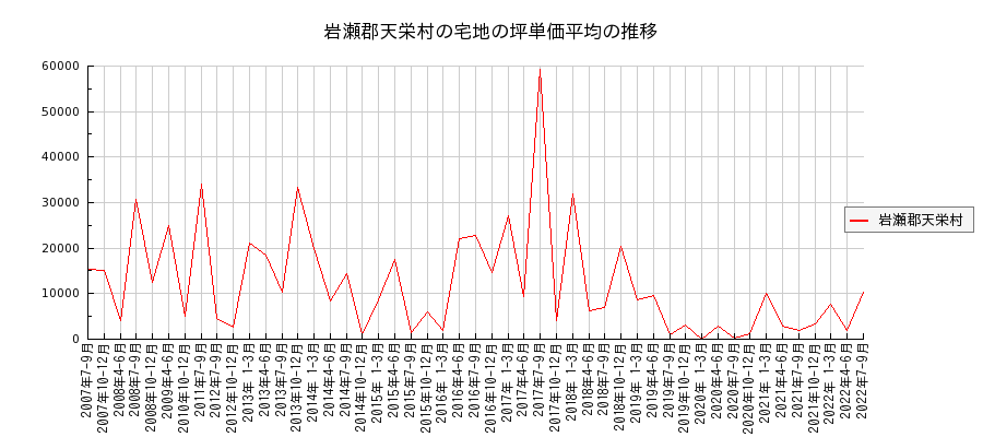 福島県岩瀬郡天栄村の宅地の価格推移(坪単価平均)