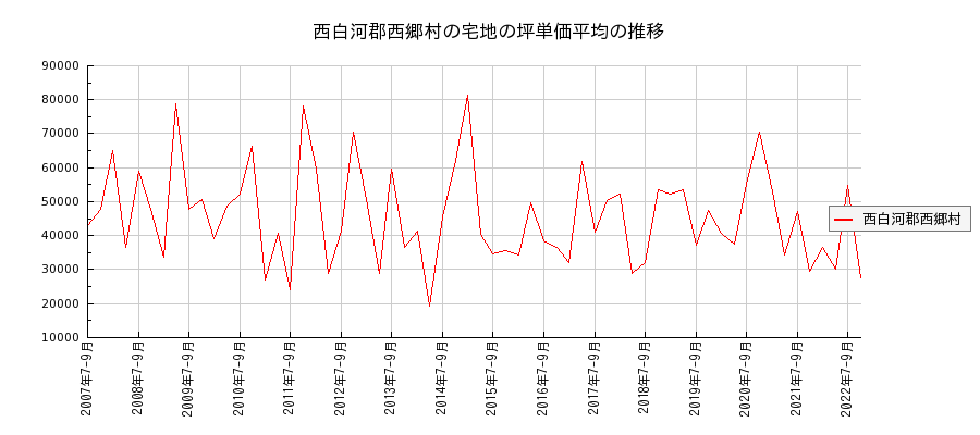 福島県西白河郡西郷村の宅地の価格推移(坪単価平均)