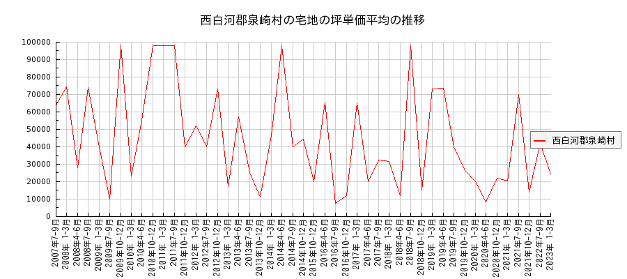 福島県西白河郡泉崎村の宅地の価格推移(坪単価平均)