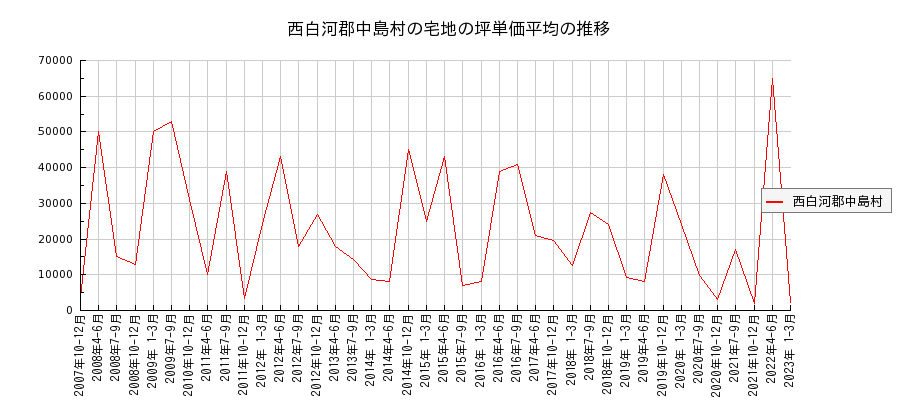 福島県西白河郡中島村の宅地の価格推移(坪単価平均)