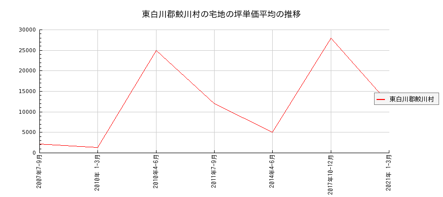 福島県東白川郡鮫川村の宅地の価格推移(坪単価平均)