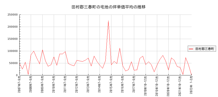 福島県田村郡三春町の宅地の価格推移(坪単価平均)