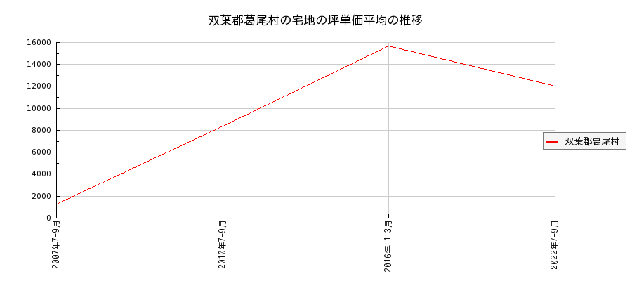 福島県双葉郡葛尾村の宅地の価格推移(坪単価平均)