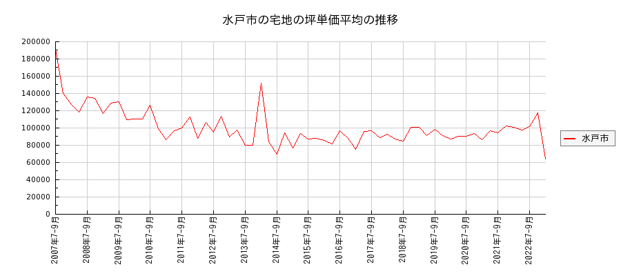 茨城県水戸市の宅地の価格推移(坪単価平均)