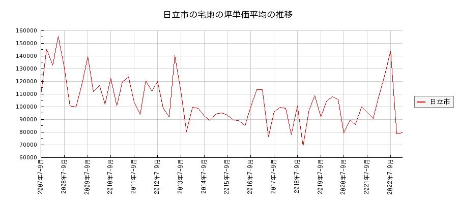 茨城県日立市の宅地の価格推移(坪単価平均)