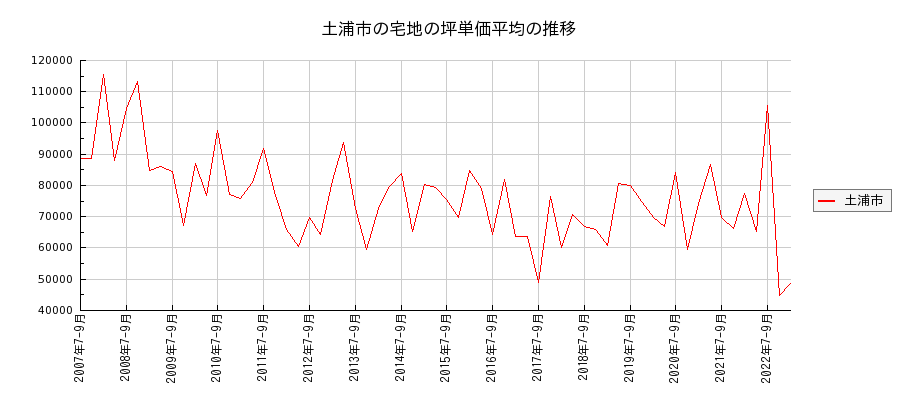 茨城県土浦市の宅地の価格推移(坪単価平均)
