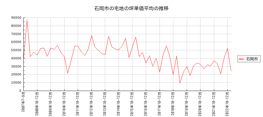 茨城県石岡市の宅地の価格推移(坪単価平均)