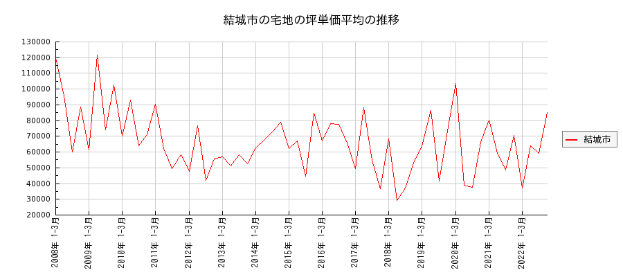 茨城県結城市の宅地の価格推移(坪単価平均)