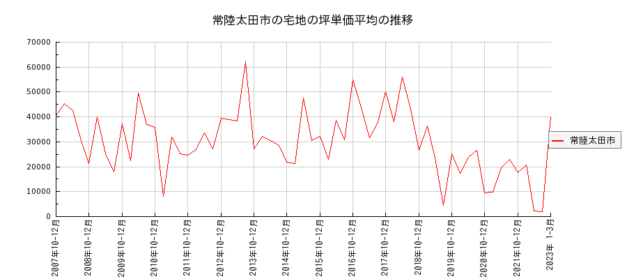 茨城県常陸太田市の宅地の価格推移(坪単価平均)
