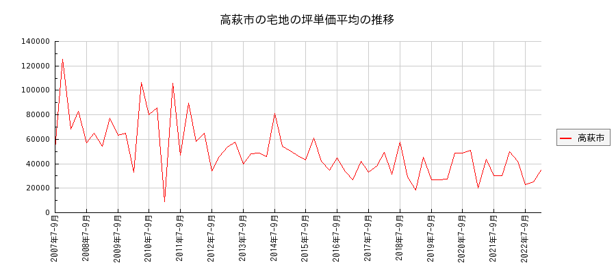 茨城県高萩市の宅地の価格推移(坪単価平均)