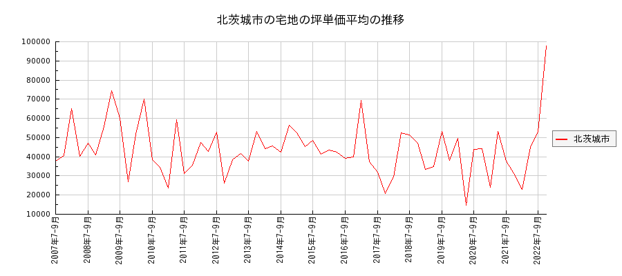 茨城県北茨城市の宅地の価格推移(坪単価平均)