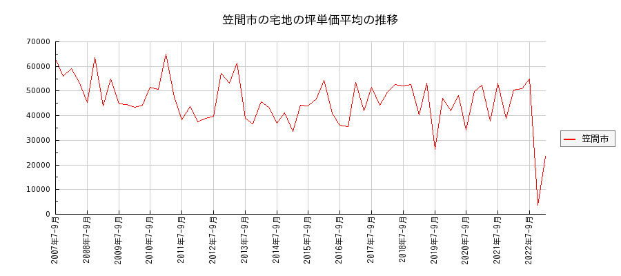 茨城県笠間市の宅地の価格推移(坪単価平均)