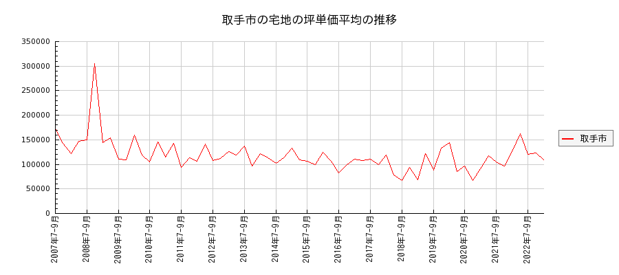 茨城県取手市の宅地の価格推移(坪単価平均)