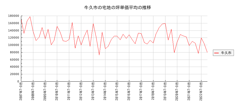 茨城県牛久市の宅地の価格推移(坪単価平均)