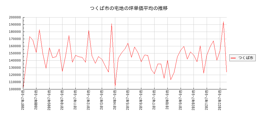 茨城県つくば市の宅地の価格推移(坪単価平均)