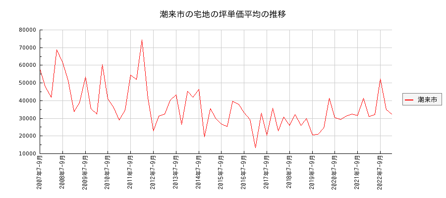 茨城県潮来市の宅地の価格推移(坪単価平均)