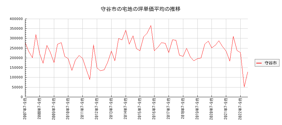 茨城県守谷市の宅地の価格推移(坪単価平均)
