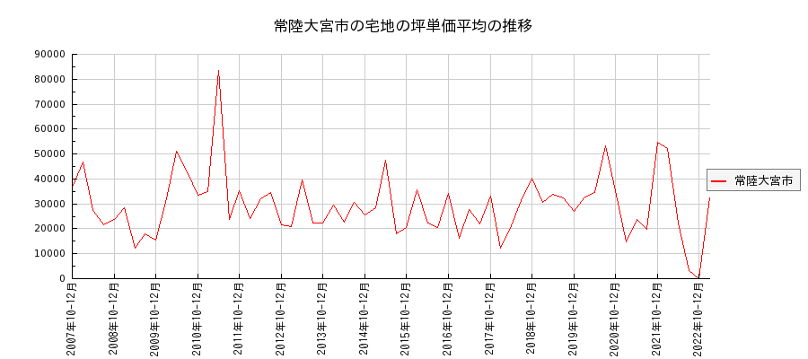 茨城県常陸大宮市の宅地の価格推移(坪単価平均)