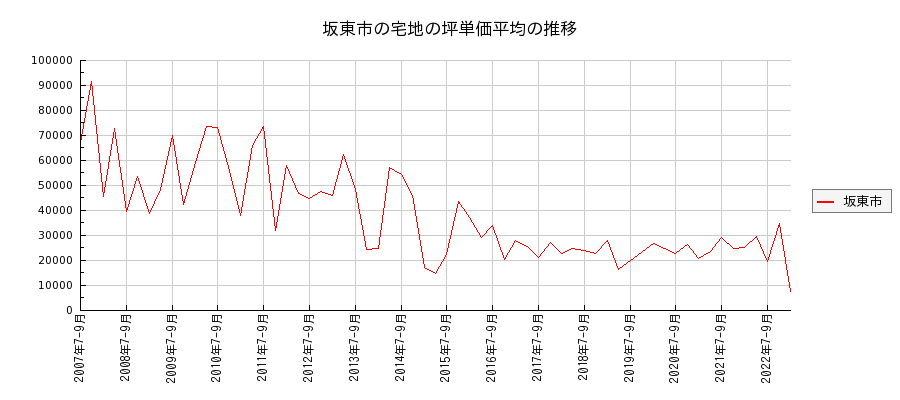 茨城県坂東市の宅地の価格推移(坪単価平均)