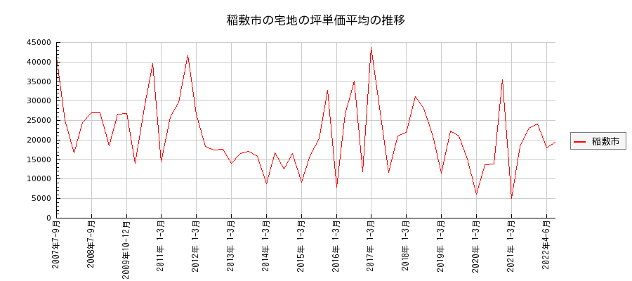 茨城県稲敷市の宅地の価格推移(坪単価平均)