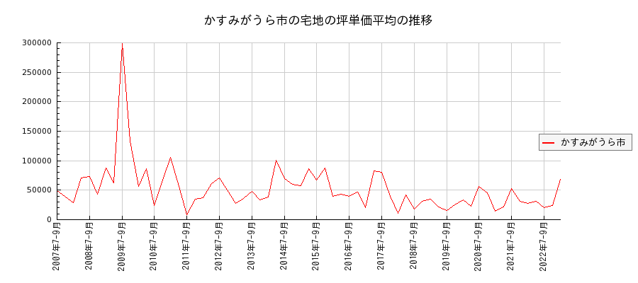 茨城県かすみがうら市の宅地の価格推移(坪単価平均)