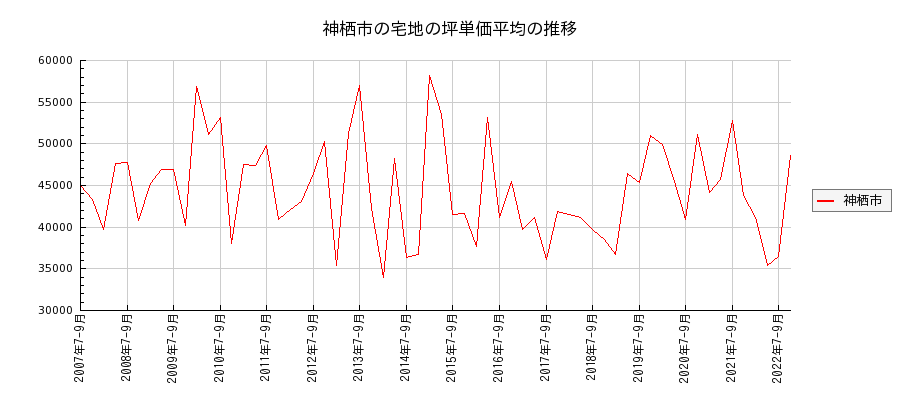 茨城県神栖市の宅地の価格推移(坪単価平均)