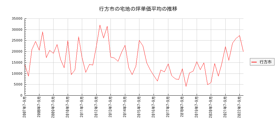 茨城県行方市の宅地の価格推移(坪単価平均)