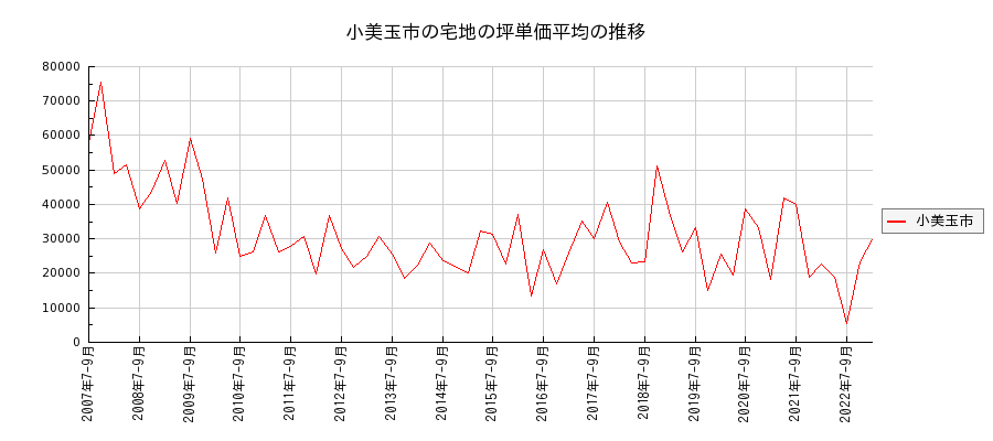 茨城県小美玉市の宅地の価格推移(坪単価平均)