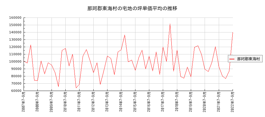 茨城県那珂郡東海村の宅地の価格推移(坪単価平均)