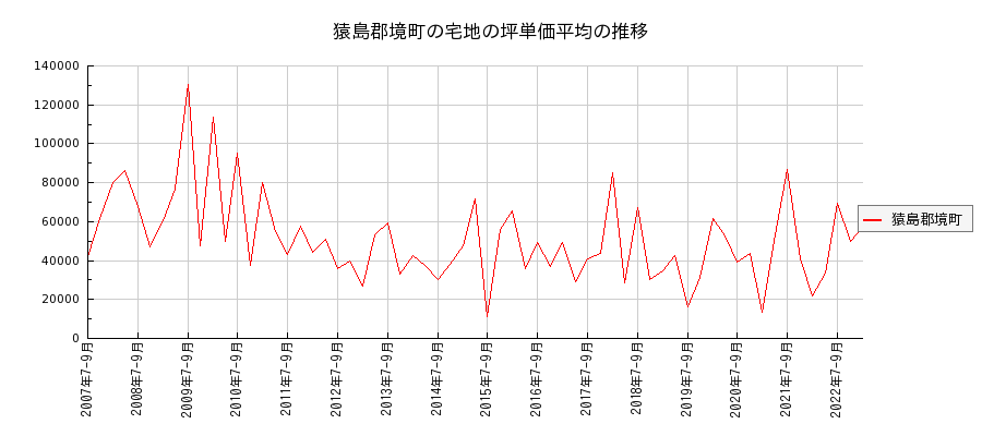 茨城県猿島郡境町の宅地の価格推移(坪単価平均)