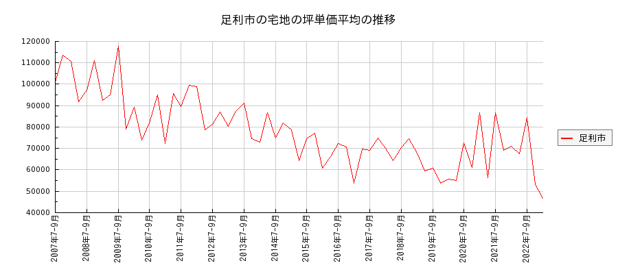 栃木県足利市の宅地の価格推移(坪単価平均)