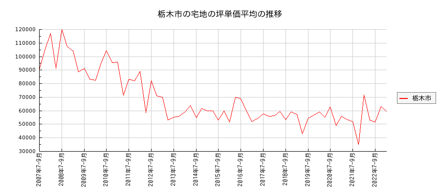 栃木県栃木市の宅地の価格推移(坪単価平均)
