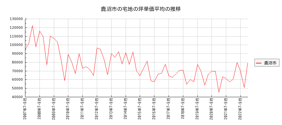 栃木県鹿沼市の宅地の価格推移(坪単価平均)