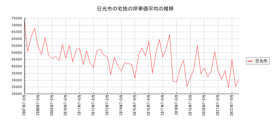 栃木県日光市の宅地の価格推移(坪単価平均)