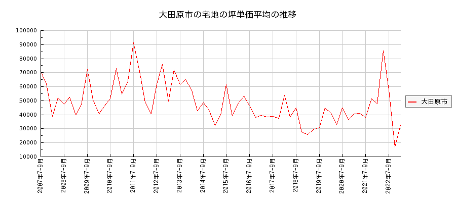 栃木県大田原市の宅地の価格推移(坪単価平均)