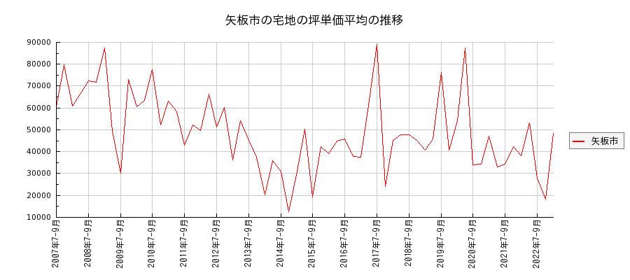 栃木県矢板市の宅地の価格推移(坪単価平均)