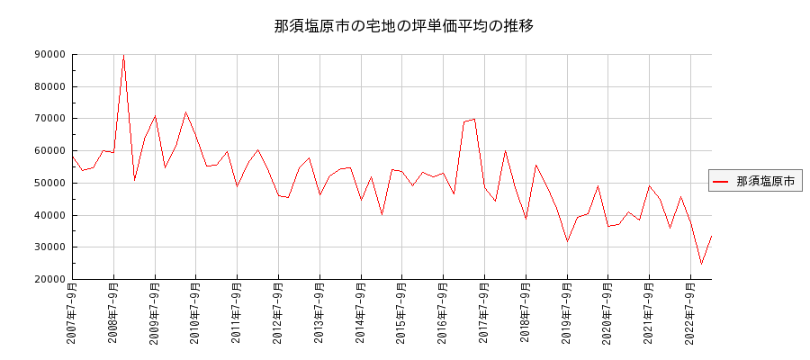 栃木県那須塩原市の宅地の価格推移(坪単価平均)