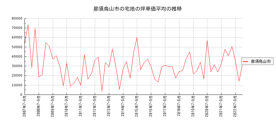 栃木県那須烏山市の宅地の価格推移(坪単価平均)