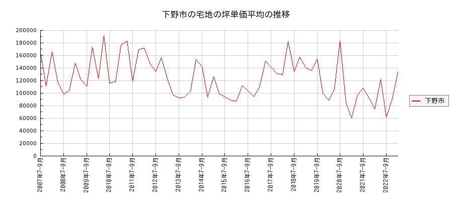 栃木県下野市の宅地の価格推移(坪単価平均)