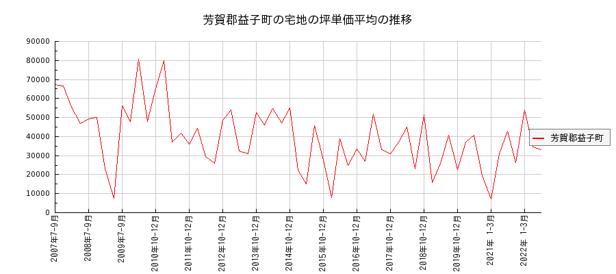 栃木県芳賀郡益子町の宅地の価格推移(坪単価平均)