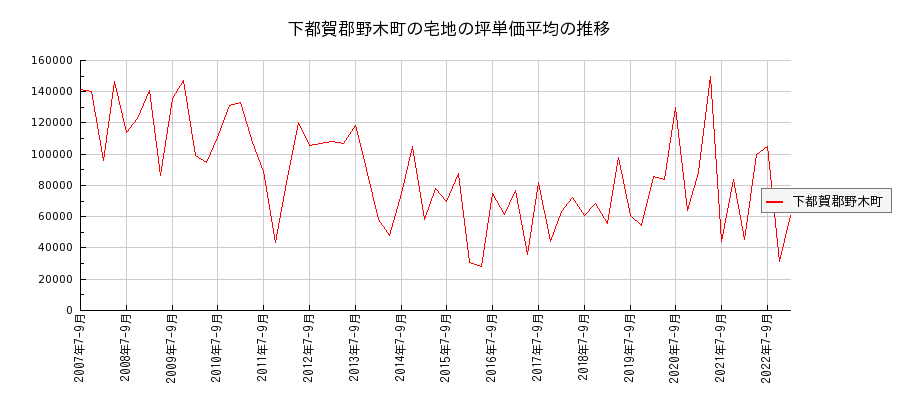 栃木県下都賀郡野木町の宅地の価格推移(坪単価平均)