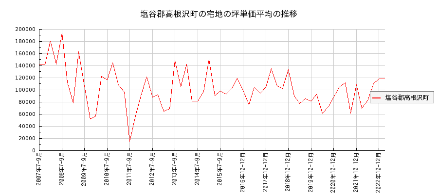 栃木県塩谷郡高根沢町の宅地の価格推移(坪単価平均)