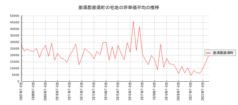 栃木県那須郡那須町の宅地の価格推移(坪単価平均)