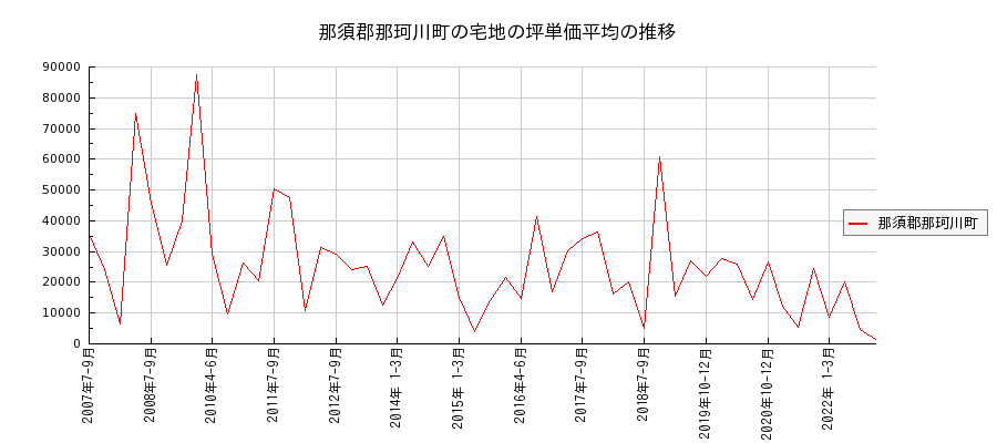 栃木県那須郡那珂川町の宅地の価格推移(坪単価平均)