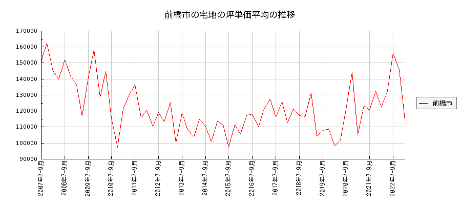 群馬県前橋市の宅地の価格推移(坪単価平均)