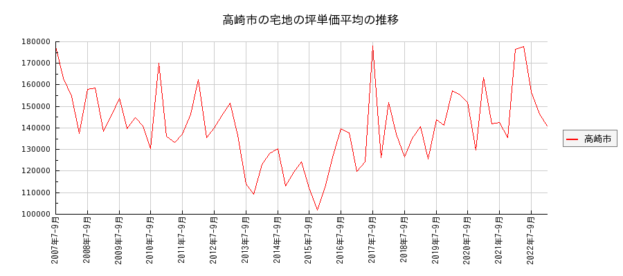 群馬県高崎市の宅地の価格推移(坪単価平均)