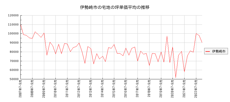 群馬県伊勢崎市の宅地の価格推移(坪単価平均)