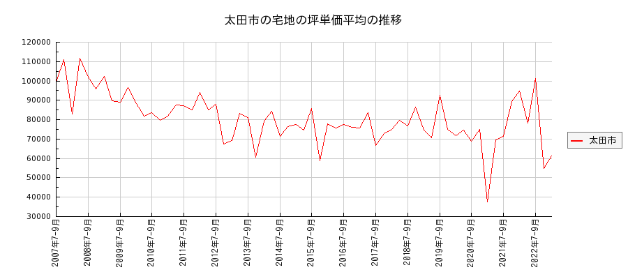 群馬県太田市の宅地の価格推移(坪単価平均)