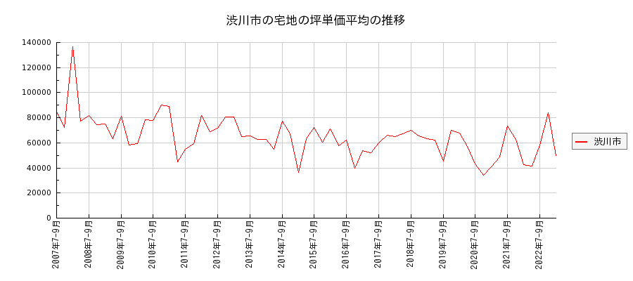 群馬県渋川市の宅地の価格推移(坪単価平均)