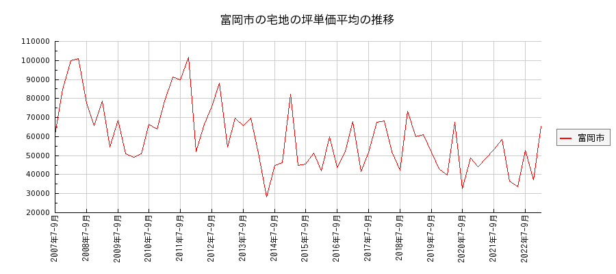 群馬県富岡市の宅地の価格推移(坪単価平均)